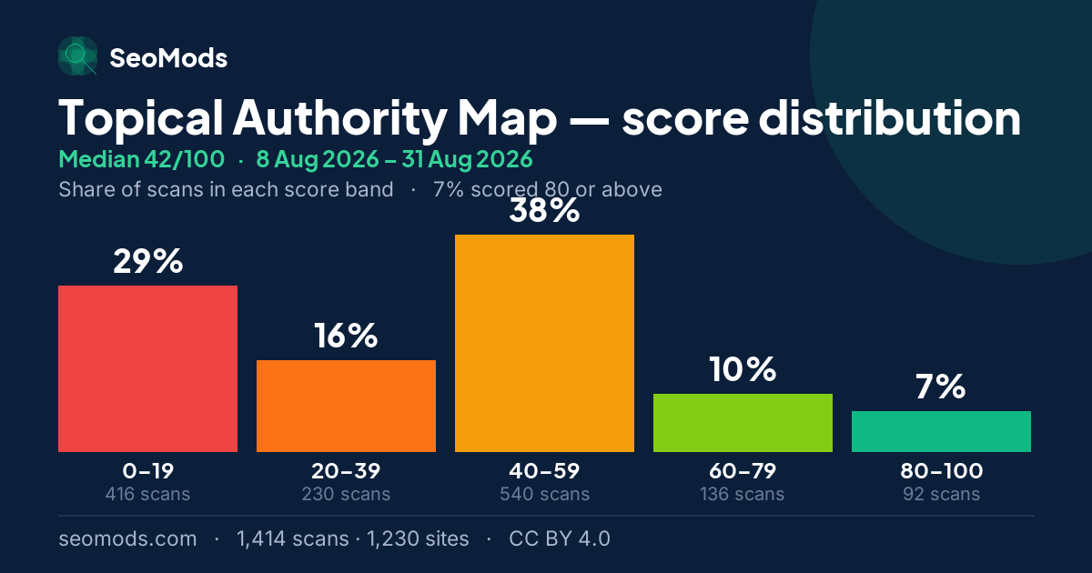 Topical Authority Map score distribution: how 1,414 scans spread across five score bands, median 42/100