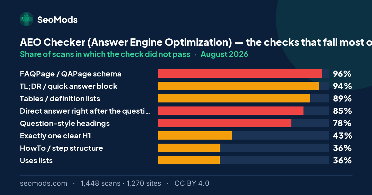 The checks that failed most often on the AEO Checker (Answer Engine Optimization) in August 2026, with their rates