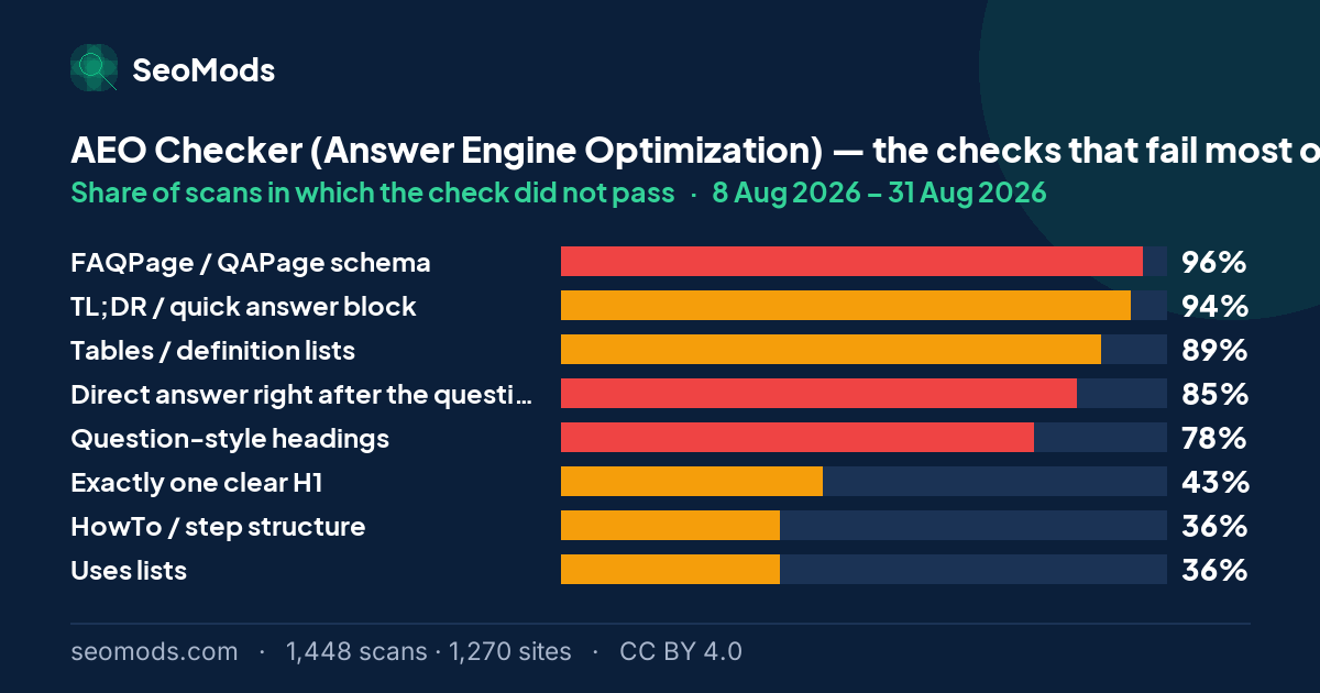 The checks that fail most often on the AEO Checker (Answer Engine Optimization), with each failure rate; “FAQPage / QAPage schema” leads at 96%