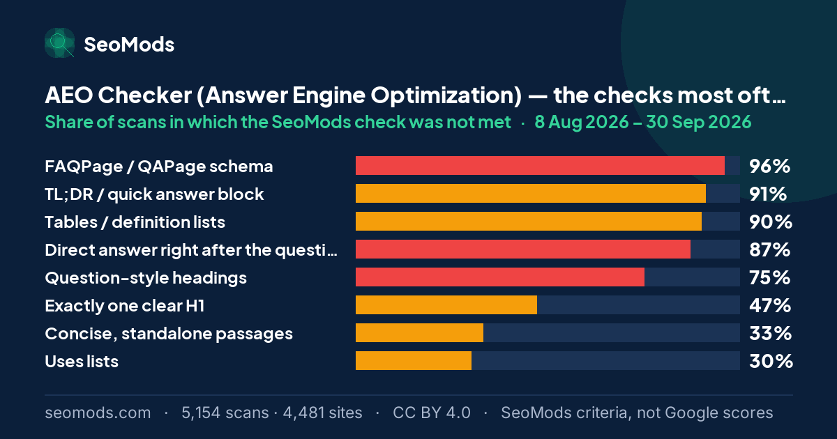 The SeoMods checks most often unmet on the AEO Checker (Answer Engine Optimization), with the share of scans for each; “FAQPage / QAPage schema” leads at 96%
