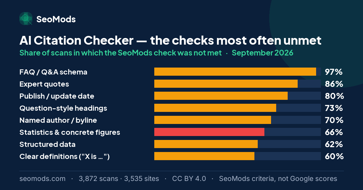 The SeoMods checks most often unmet on the AI Citation Checker in September 2026, with their rates