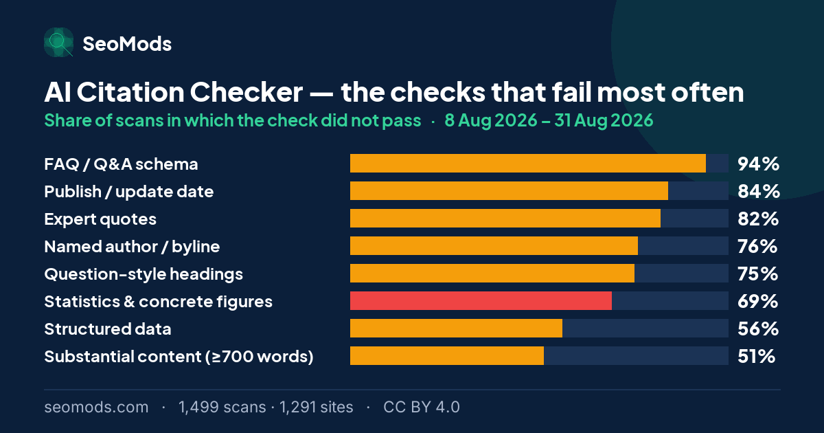 The checks that fail most often on the AI Citation Checker, with each failure rate; “FAQ / Q&A schema” leads at 94%