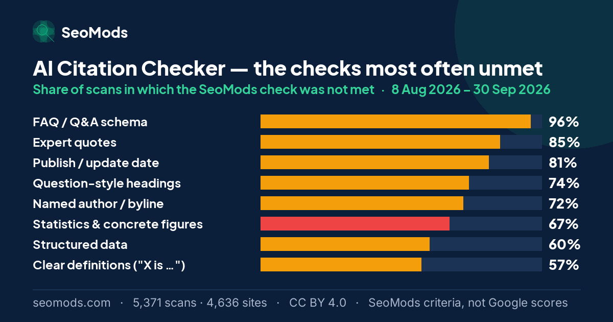 The SeoMods checks most often unmet on the AI Citation Checker, with the share of scans for each; “FAQ / Q&A schema” leads at 96%