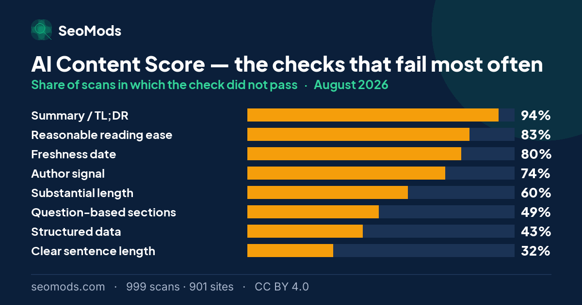 The checks that failed most often on the AI Content Score in August 2026, with their rates