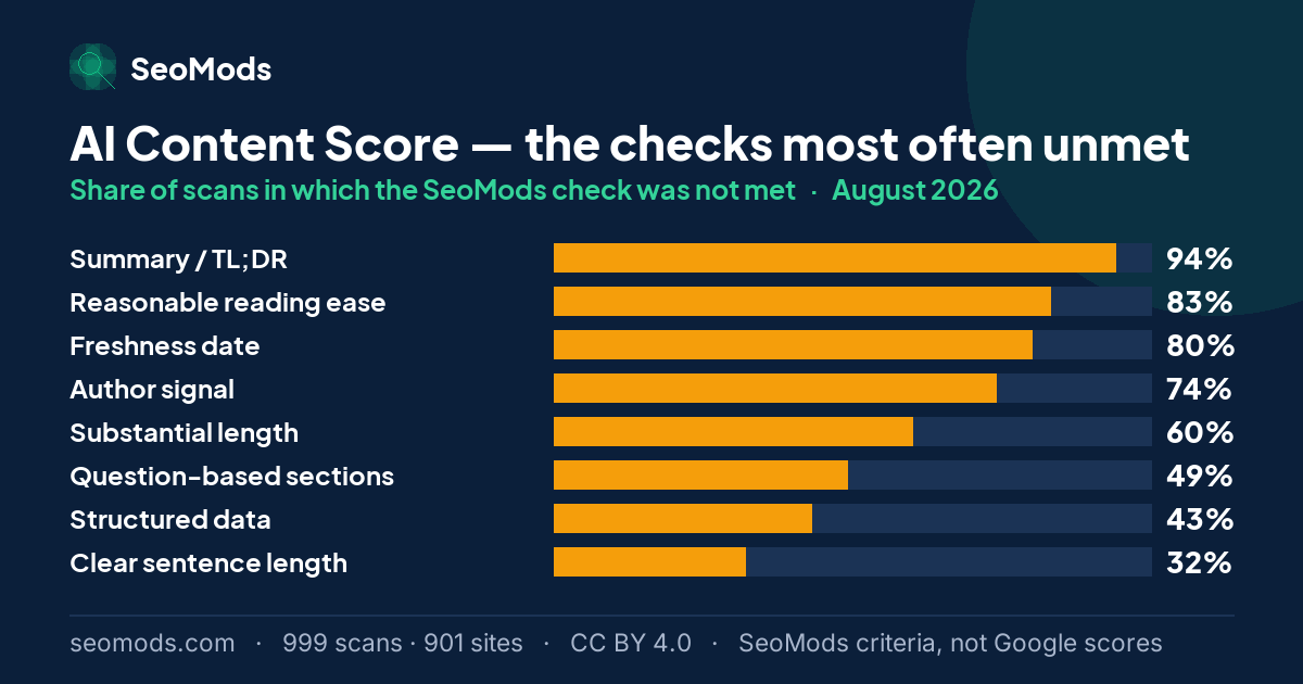 The SeoMods checks most often unmet on the AI Content Score in August 2026, with their rates