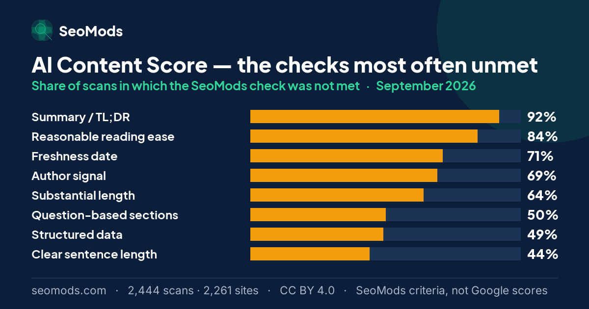 The SeoMods checks most often unmet on the AI Content Score in September 2026, with their rates