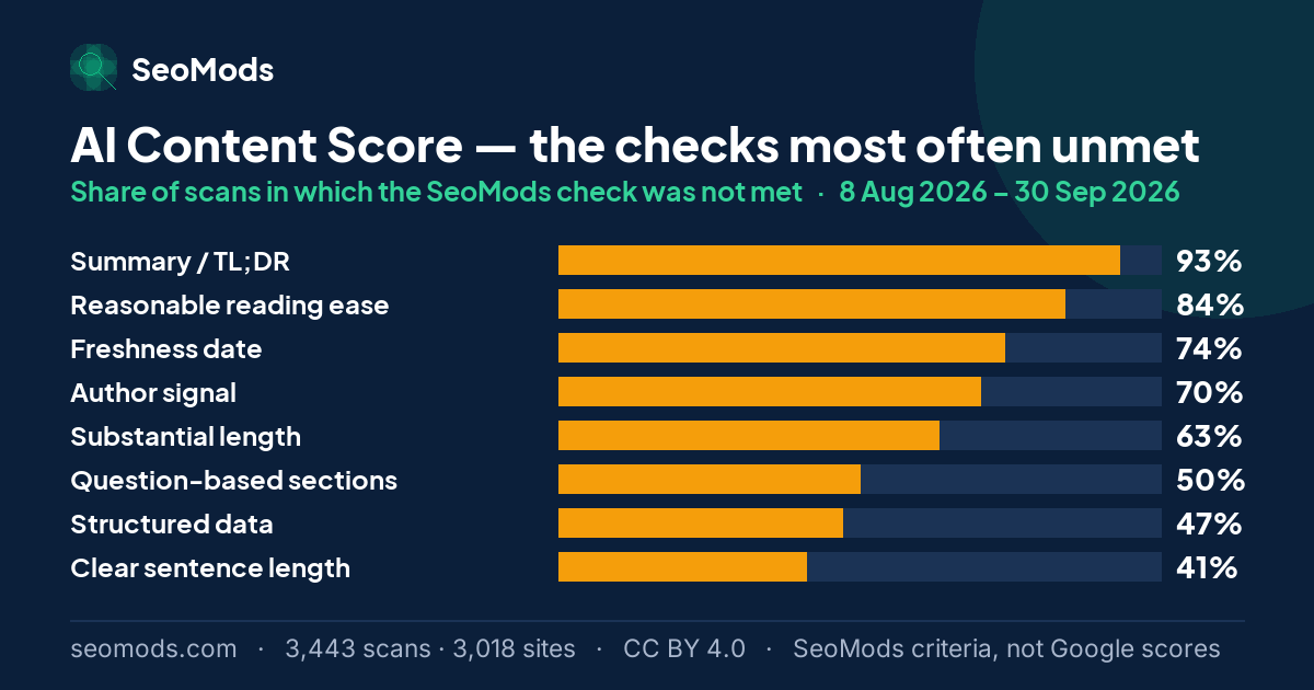 The SeoMods checks most often unmet on the AI Content Score, with the share of scans for each; “Summary / TL;DR” leads at 93%
