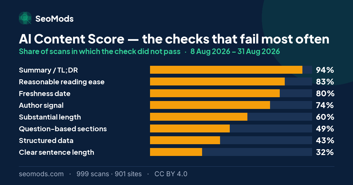 The checks that fail most often on the AI Content Score, with each failure rate; “Summary / TL;DR” leads at 94%