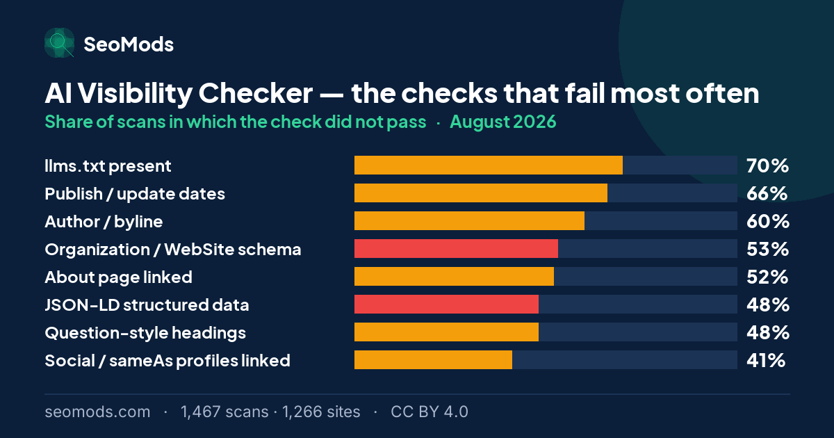 The checks that failed most often on the AI Visibility Checker in August 2026, with their rates