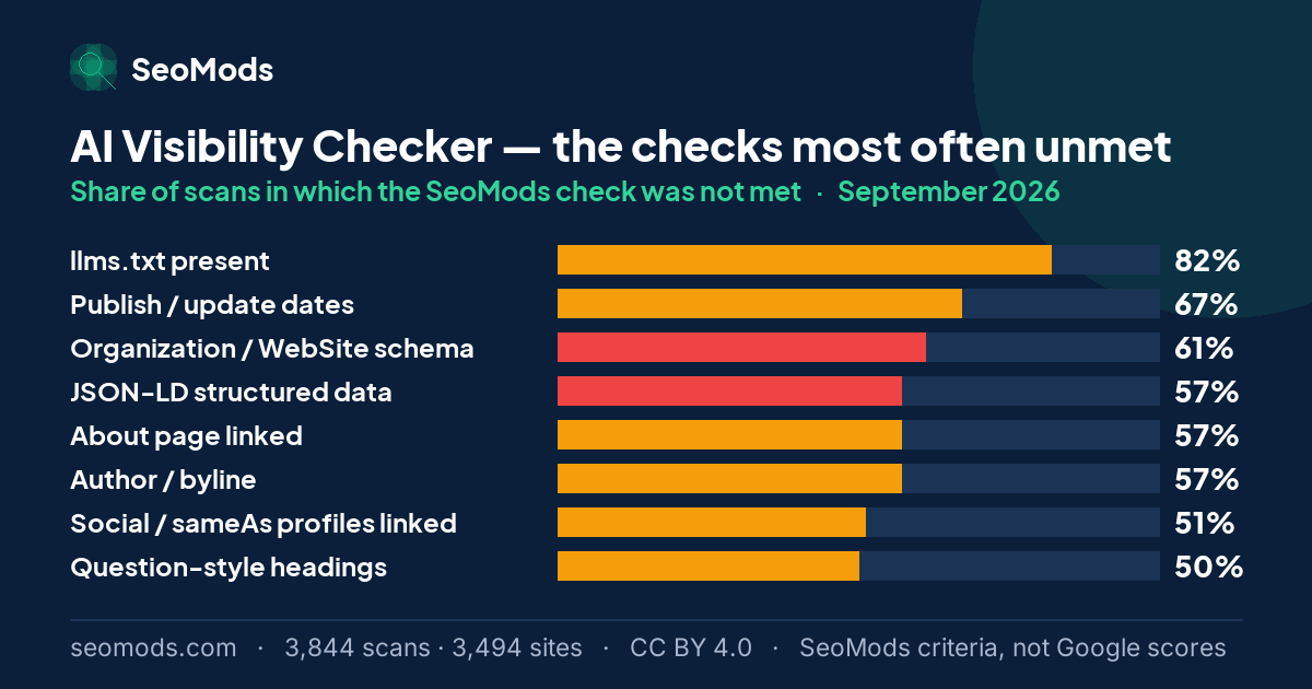 The SeoMods checks most often unmet on the AI Visibility Checker in September 2026, with their rates