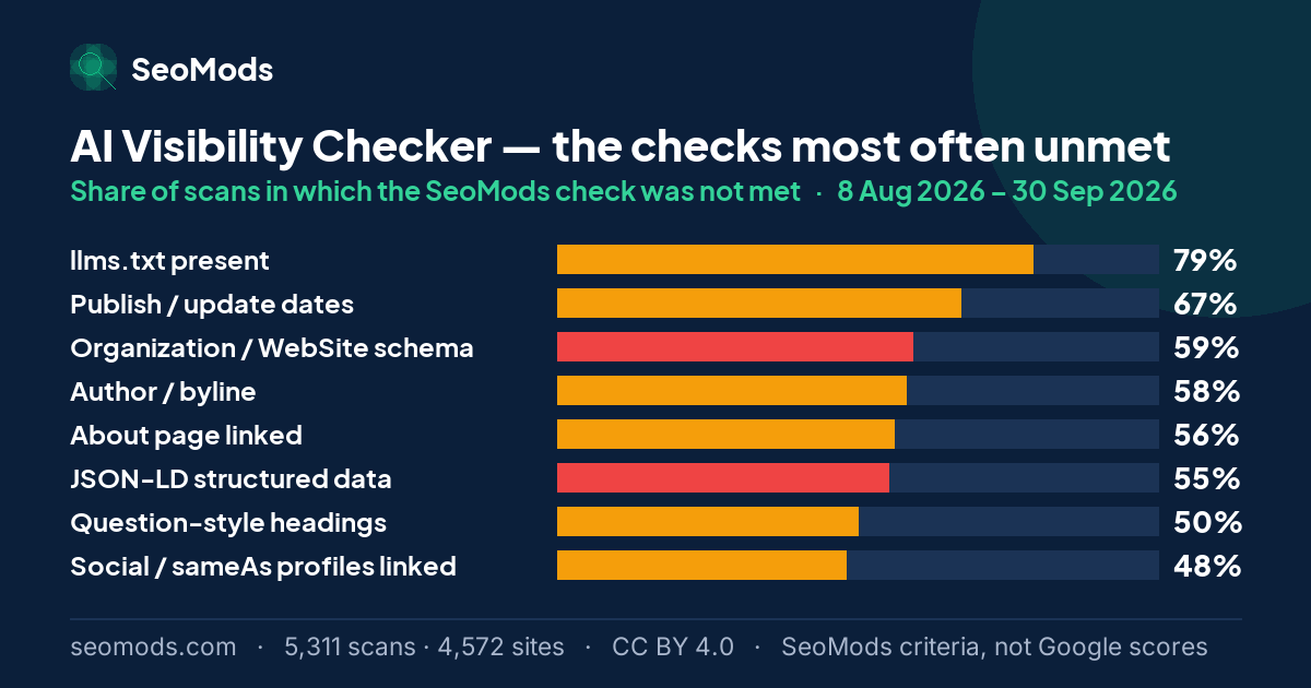 The SeoMods checks most often unmet on the AI Visibility Checker, with the share of scans for each; “llms.txt present” leads at 79%