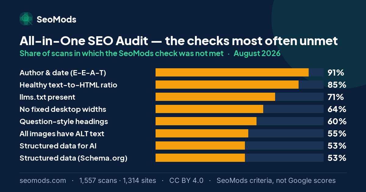 The SeoMods checks most often unmet on the All-in-One SEO Audit in August 2026, with their rates