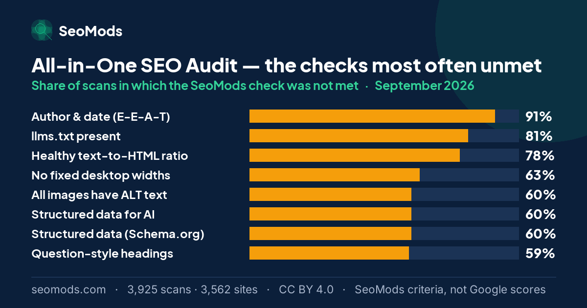 The SeoMods checks most often unmet on the All-in-One SEO Audit in September 2026, with their rates