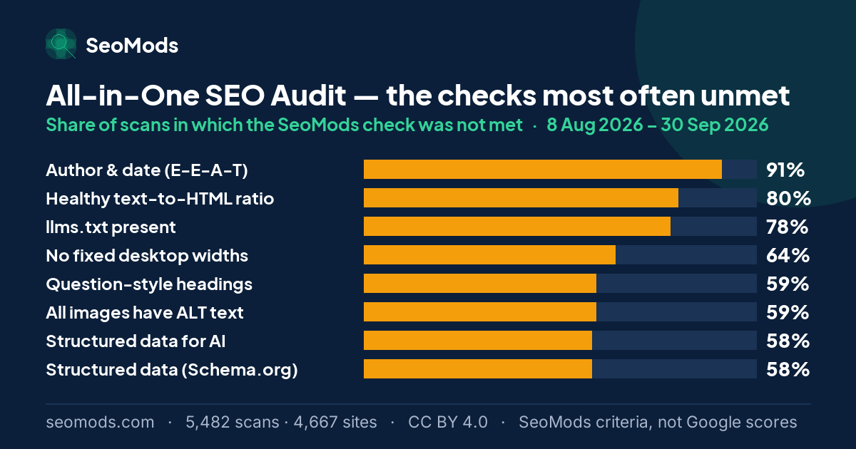 The SeoMods checks most often unmet on the All-in-One SEO Audit, with the share of scans for each; “Author & date (E-E-A-T)” leads at 91%