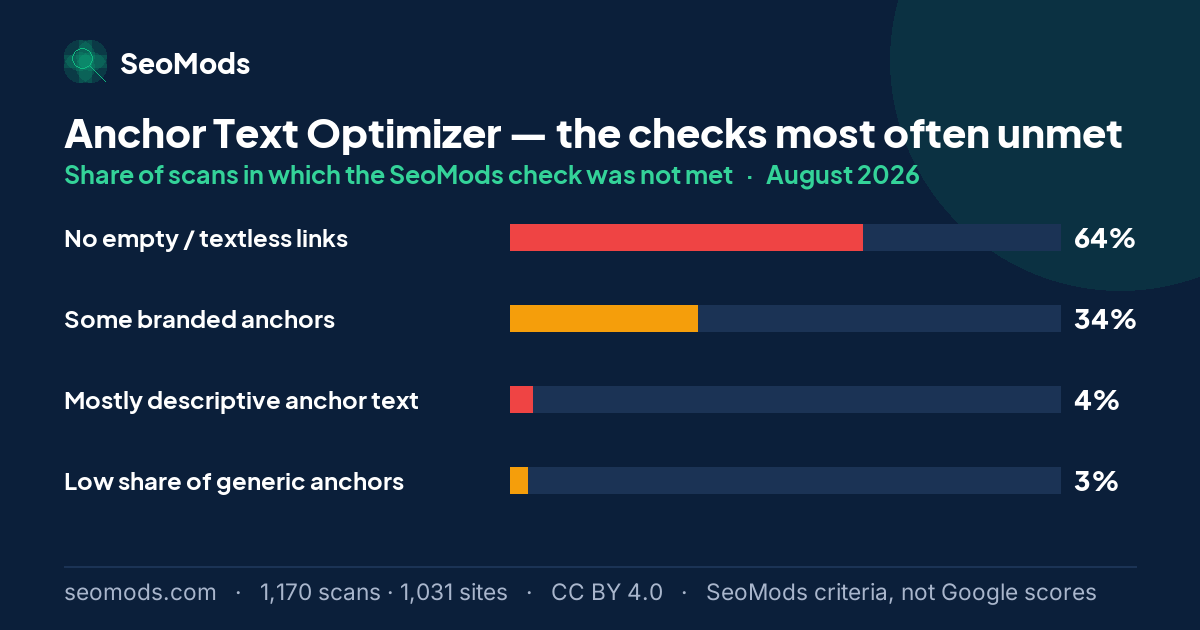 The SeoMods checks most often unmet on the Anchor Text Optimizer in August 2026, with their rates