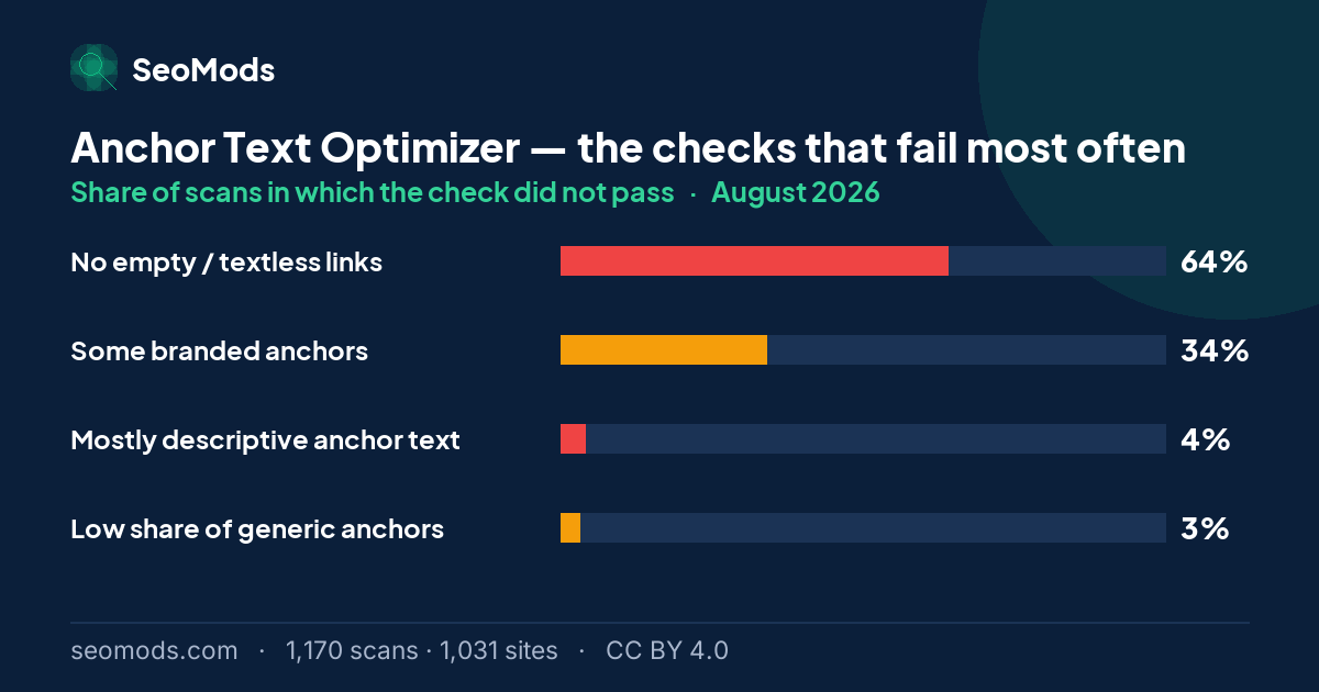 The checks that failed most often on the Anchor Text Optimizer in August 2026, with their rates