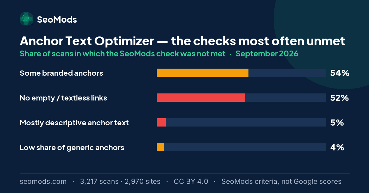 The SeoMods checks most often unmet on the Anchor Text Optimizer in September 2026, with their rates