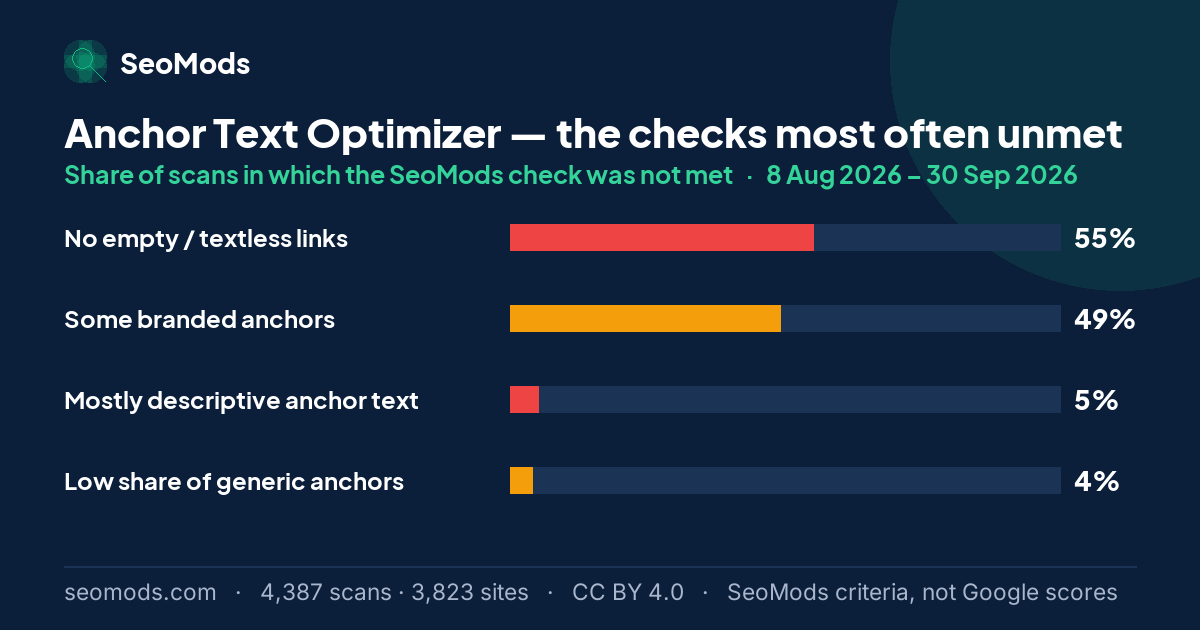 The SeoMods checks most often unmet on the Anchor Text Optimizer, with the share of scans for each; “No empty / textless links” leads at 55%