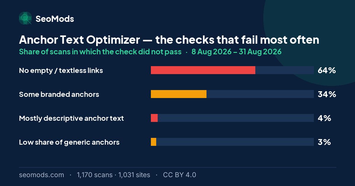 The checks that fail most often on the Anchor Text Optimizer, with each failure rate; “No empty / textless links” leads at 64%
