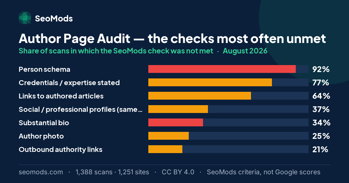 The SeoMods checks most often unmet on the Author Page Audit in August 2026, with their rates