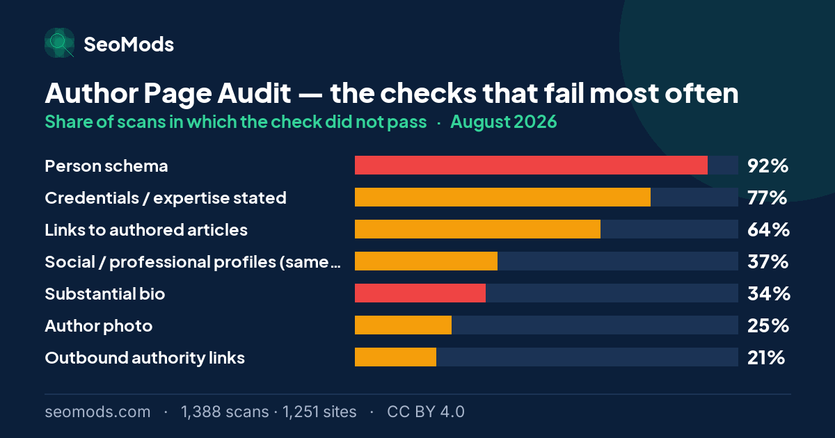 The checks that failed most often on the Author Page Audit in August 2026, with their rates