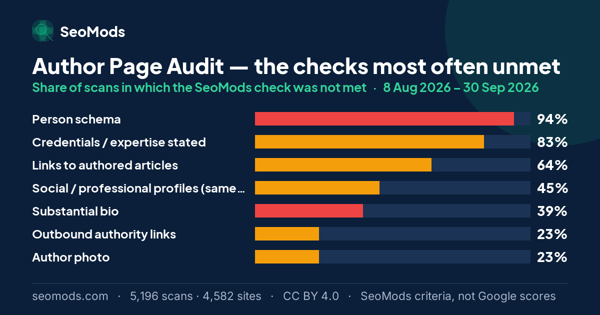 The SeoMods checks most often unmet on the Author Page Audit, with the share of scans for each; “Person schema” leads at 94%