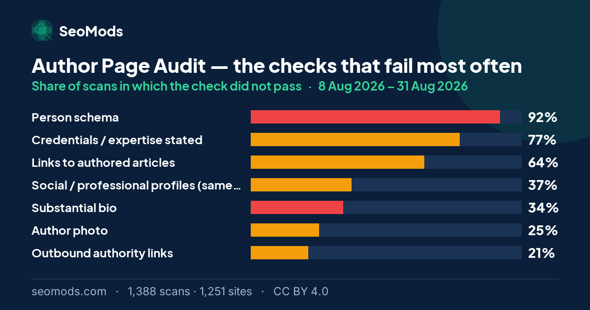 The checks that fail most often on the Author Page Audit, with each failure rate; “Person schema” leads at 92%