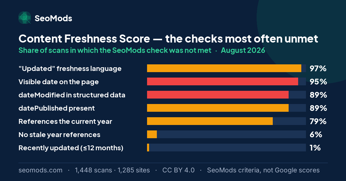 The SeoMods checks most often unmet on the Content Freshness Score in August 2026, with their rates