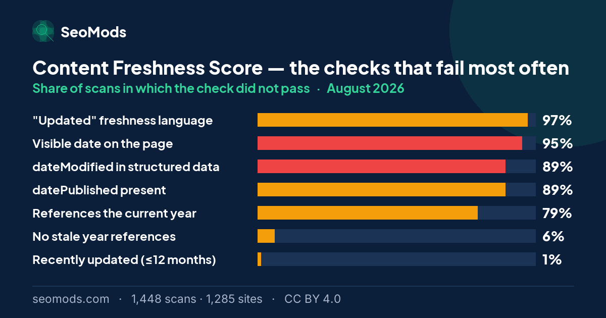The checks that failed most often on the Content Freshness Score in August 2026, with their rates