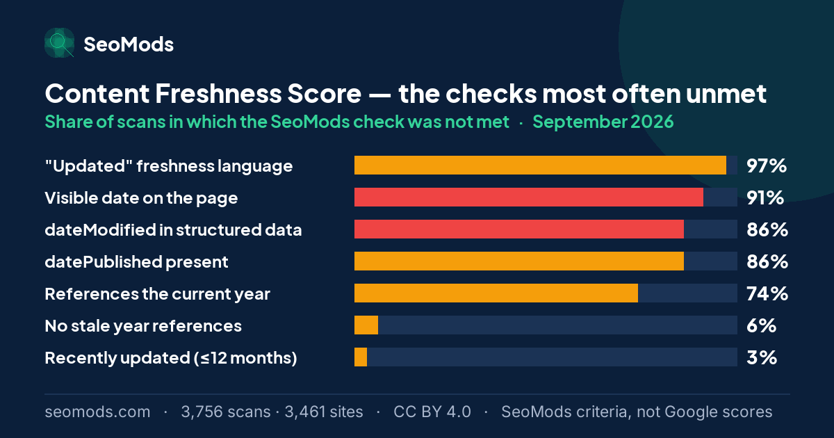 The SeoMods checks most often unmet on the Content Freshness Score in September 2026, with their rates
