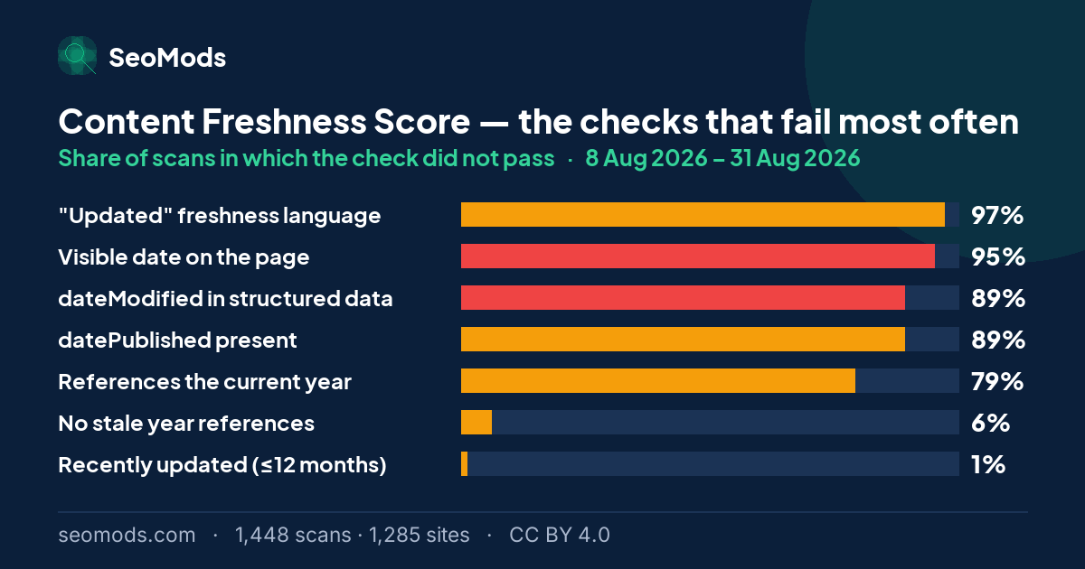 The checks that fail most often on the Content Freshness Score, with each failure rate; “"Updated" freshness language” leads at 97%