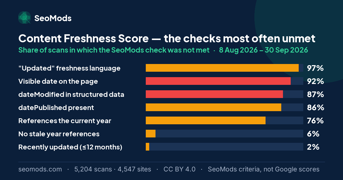 The SeoMods checks most often unmet on the Content Freshness Score, with the share of scans for each; “"Updated" freshness language” leads at 97%