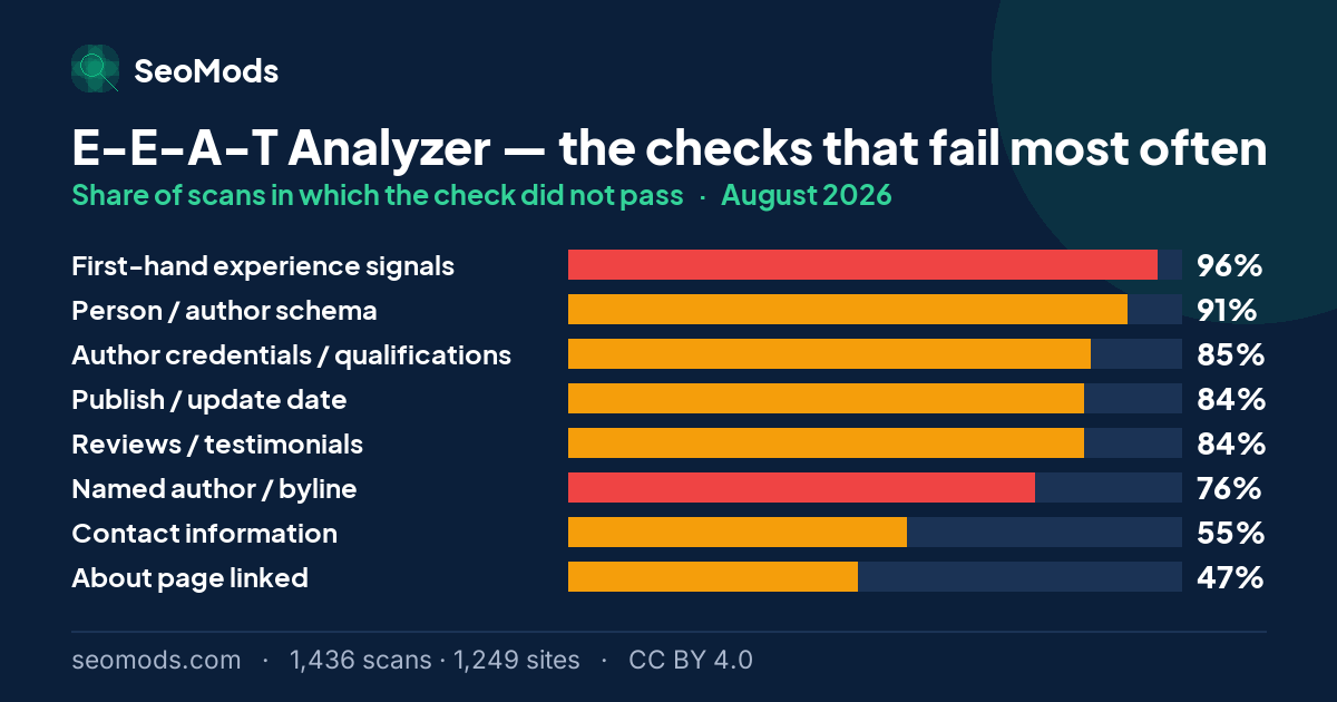 The checks that failed most often on the E-E-A-T Analyzer in August 2026, with their rates