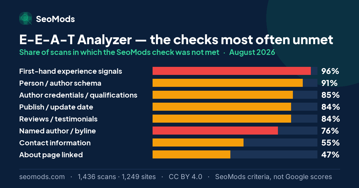 The SeoMods checks most often unmet on the E-E-A-T Analyzer in August 2026, with their rates