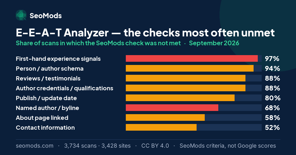 The SeoMods checks most often unmet on the E-E-A-T Analyzer in September 2026, with their rates