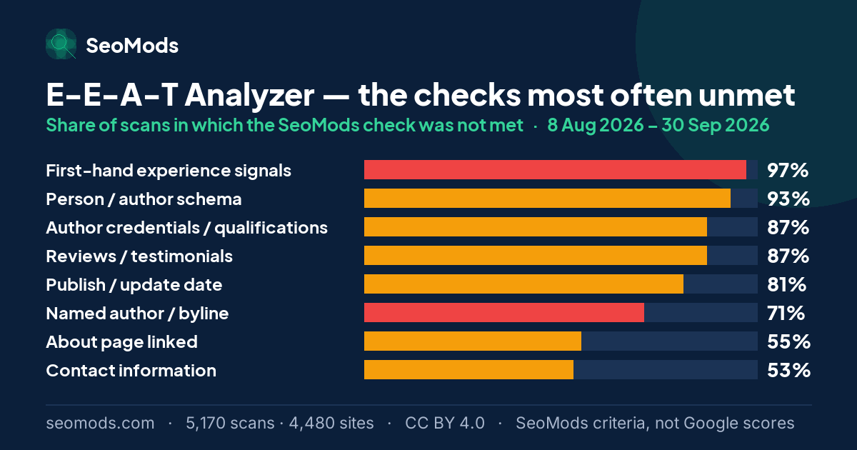 The SeoMods checks most often unmet on the E-E-A-T Analyzer, with the share of scans for each; “First-hand experience signals” leads at 97%
