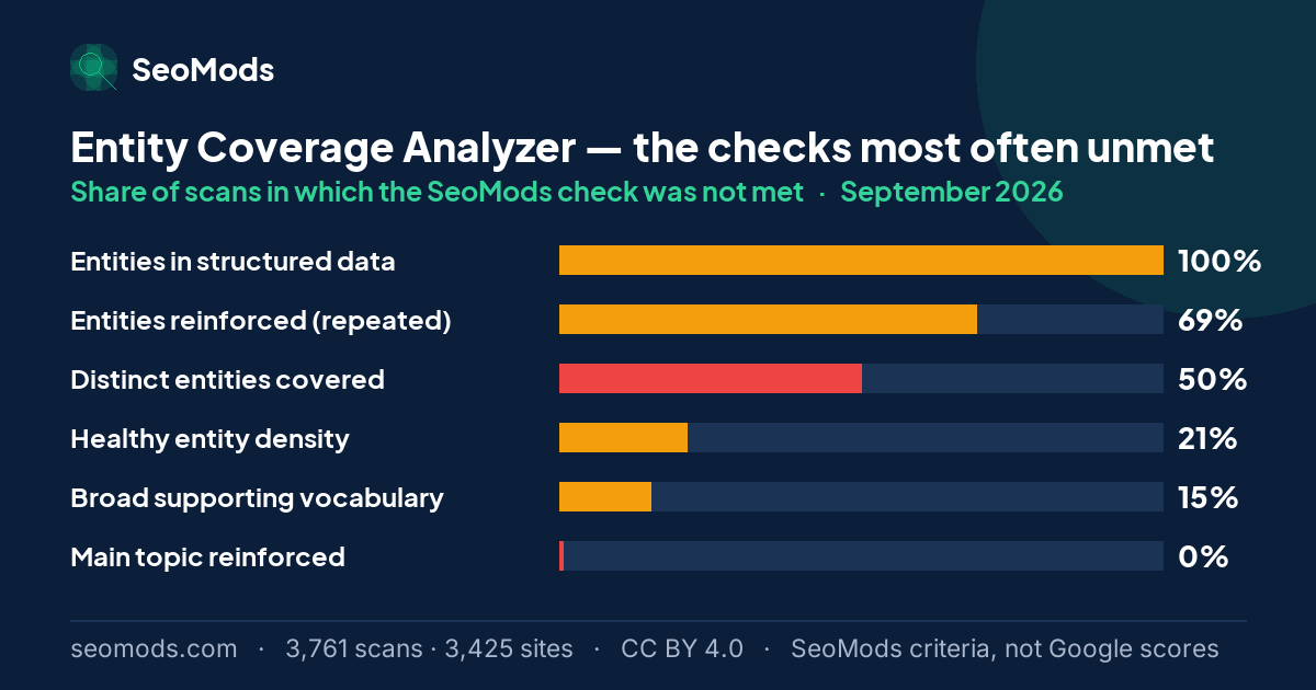 The SeoMods checks most often unmet on the Entity Coverage Analyzer in September 2026, with their rates