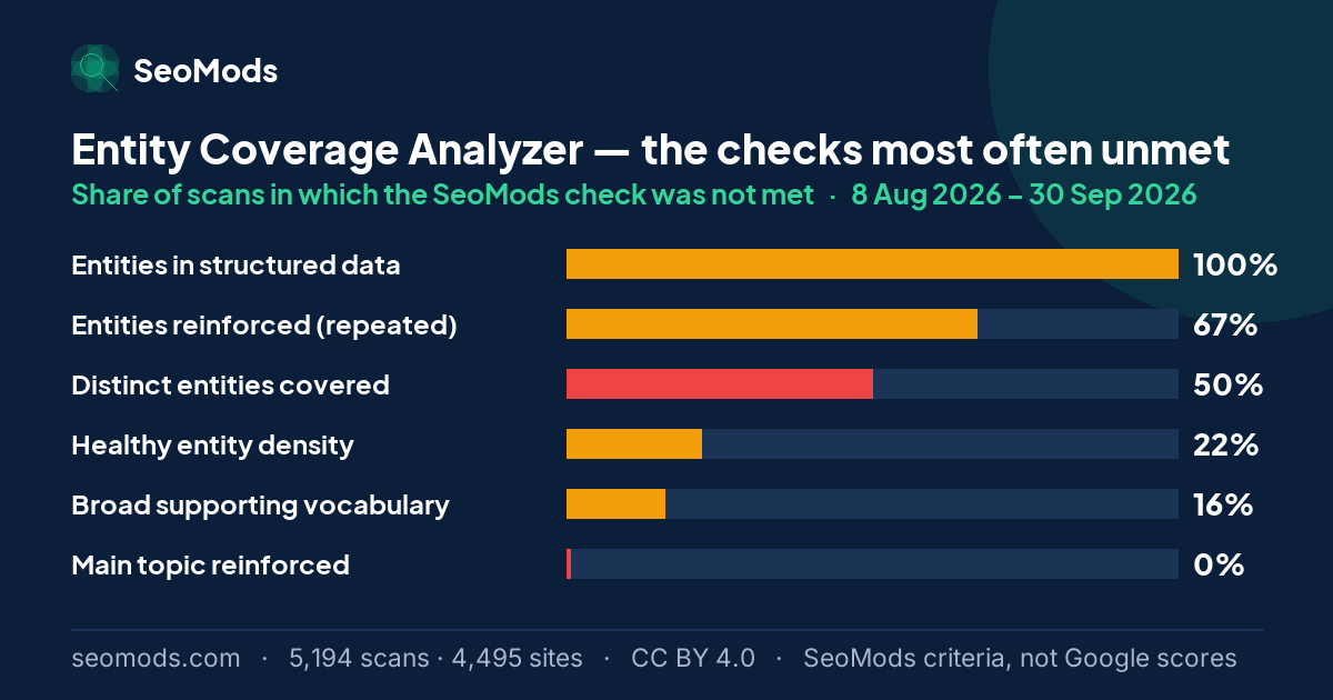 The SeoMods checks most often unmet on the Entity Coverage Analyzer, with the share of scans for each; “Entities in structured data” leads at 100%