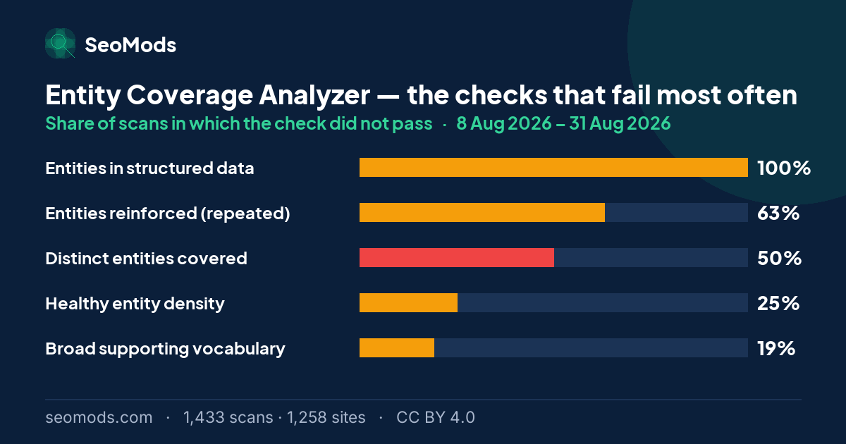The checks that fail most often on the Entity Coverage Analyzer, with each failure rate; “Entities in structured data” leads at 100%