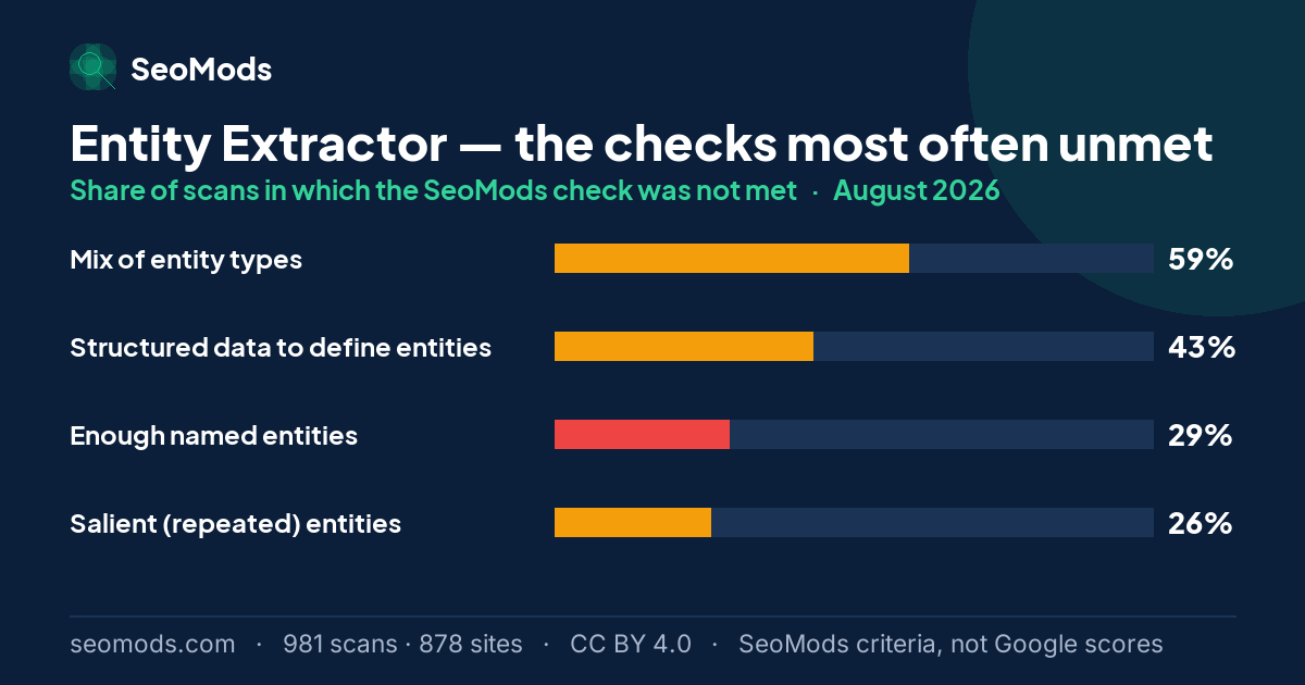 The SeoMods checks most often unmet on the Entity Extractor in August 2026, with their rates