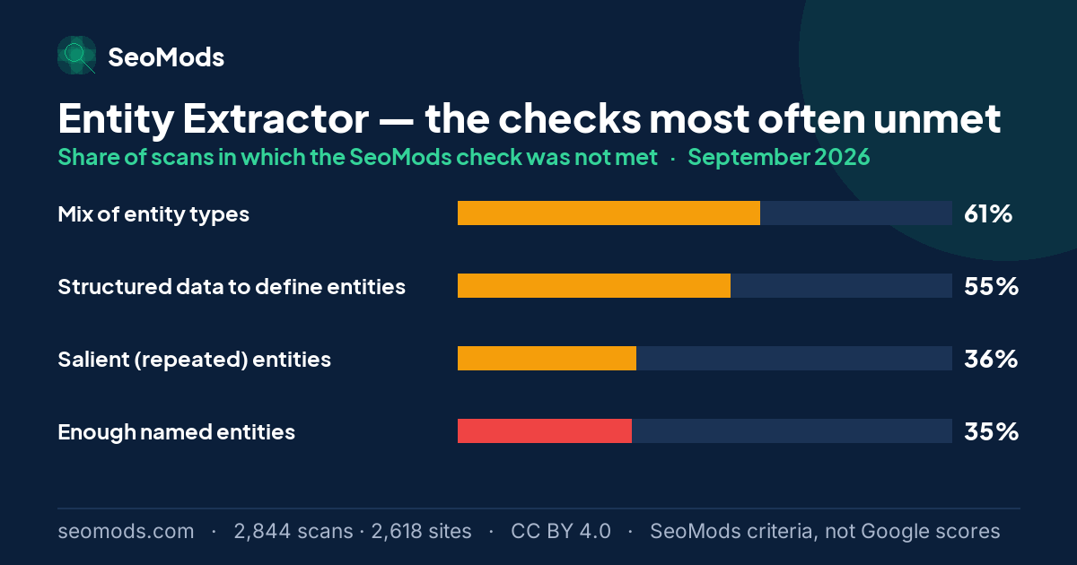 The SeoMods checks most often unmet on the Entity Extractor in September 2026, with their rates