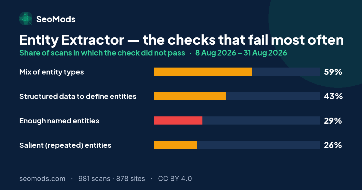 The checks that fail most often on the Entity Extractor, with each failure rate; “Mix of entity types” leads at 59%