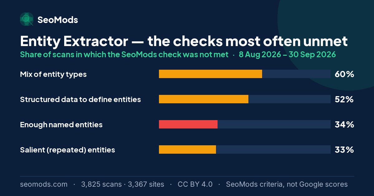 The SeoMods checks most often unmet on the Entity Extractor, with the share of scans for each; “Mix of entity types” leads at 60%