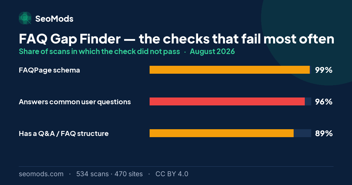 The checks that failed most often on the FAQ Gap Finder in August 2026, with their rates