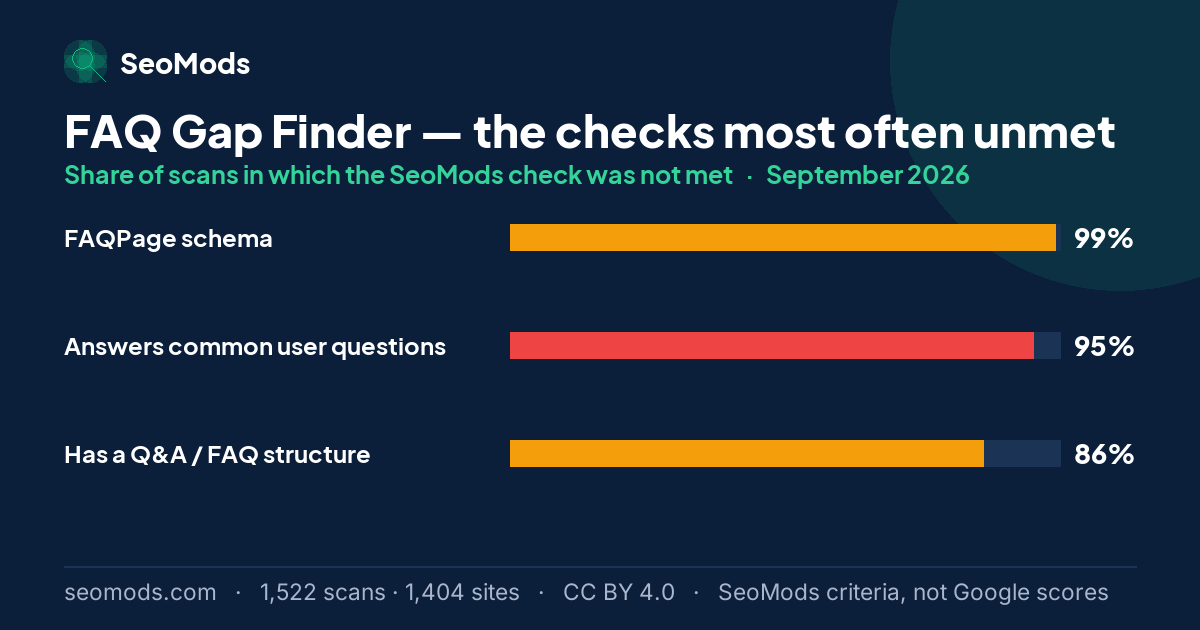 The SeoMods checks most often unmet on the FAQ Gap Finder in September 2026, with their rates
