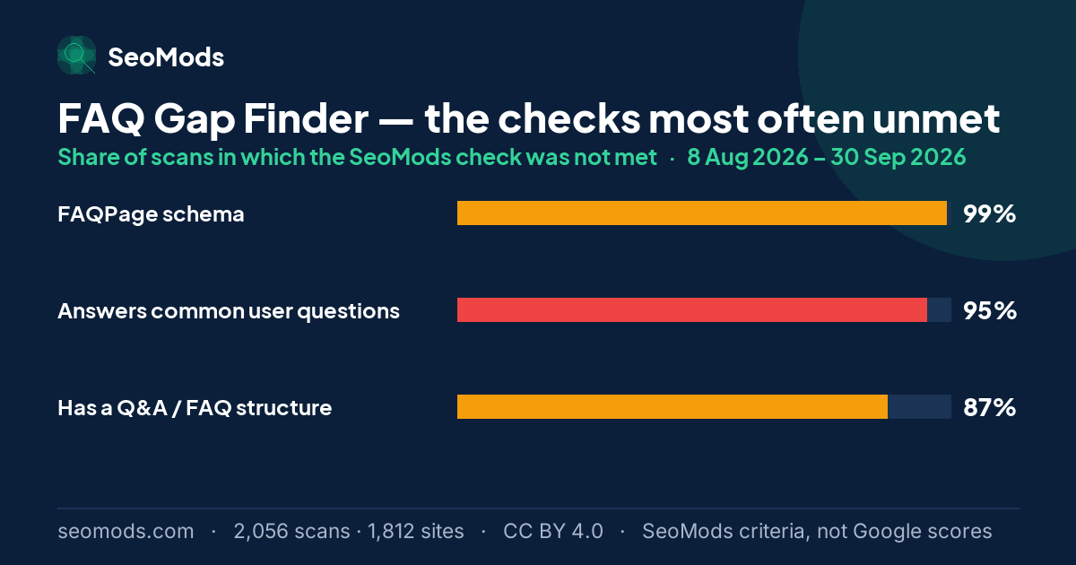 The SeoMods checks most often unmet on the FAQ Gap Finder, with the share of scans for each; “FAQPage schema” leads at 99%