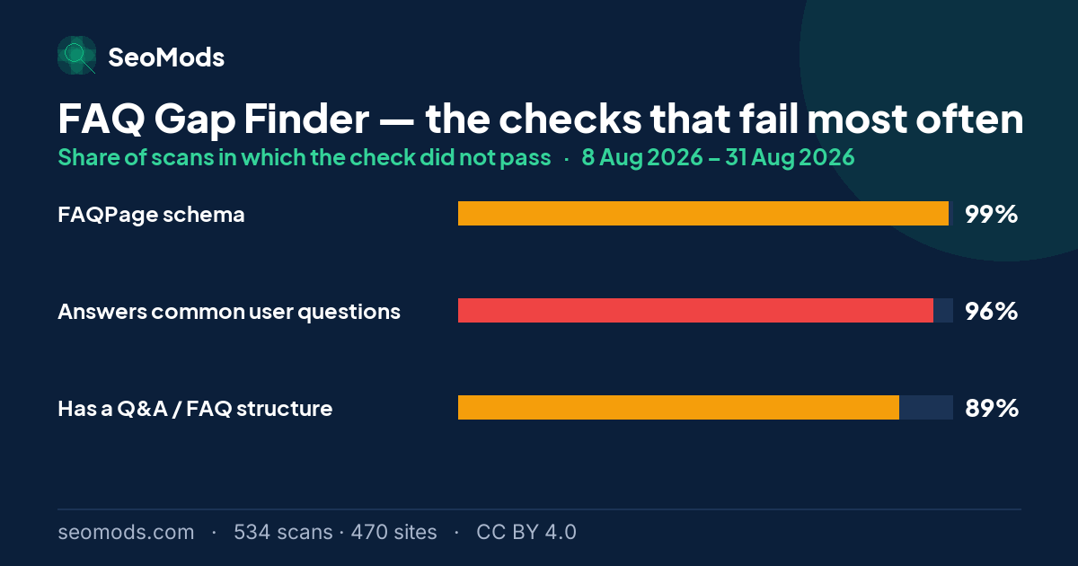 The checks that fail most often on the FAQ Gap Finder, with each failure rate; “FAQPage schema” leads at 99%