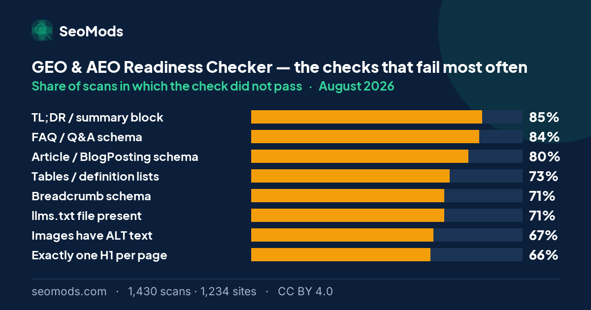 The checks that failed most often on the GEO & AEO Readiness Checker in August 2026, with their rates