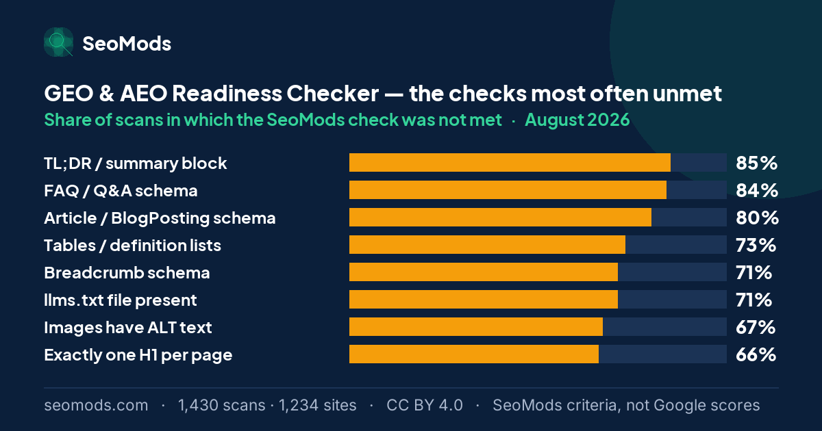 The SeoMods checks most often unmet on the GEO & AEO Readiness Checker in August 2026, with their rates