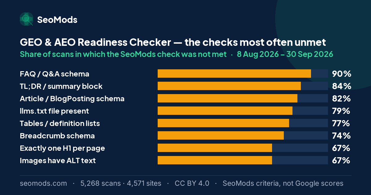 The SeoMods checks most often unmet on the GEO & AEO Readiness Checker, with the share of scans for each; “FAQ / Q&A schema” leads at 90%